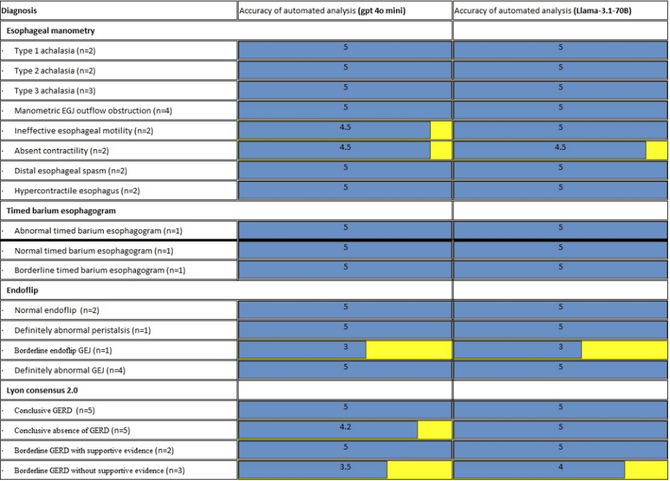 Table 1: Evaluation scores of automated analysis for individual esophageal diagnosiss and tests by OpenAI (GPT-4 mini) and Llama 3.1-70B. ECJ: Esophagogastric Junction; GERD: Gastroesophageal Reflux Disease